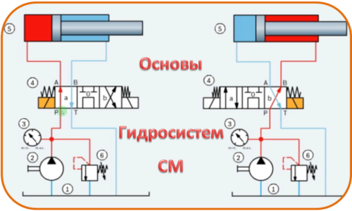 Основы гидросистем СМ